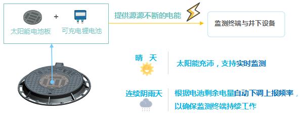 智慧井蓋監(jiān)測系統(tǒng)解決方案
