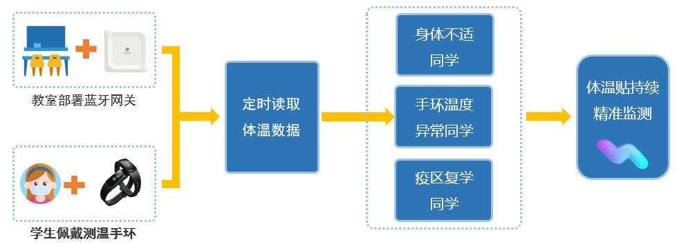 體溫監(jiān)測系統(tǒng)