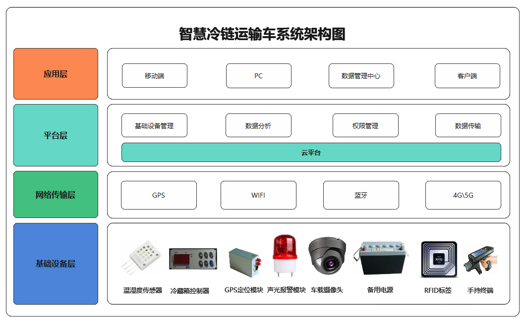 1620801697314745.png 冷鏈運(yùn)輸車方案架構(gòu)圖.png