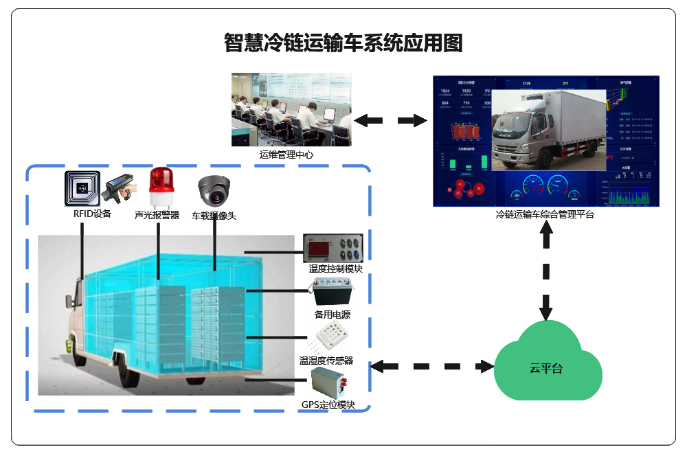 1620801710409532.png 冷鏈運(yùn)輸車方案應(yīng)用圖.png