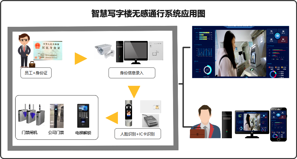 1620462479859372.png 寫字樓無感通行應(yīng)用圖.png