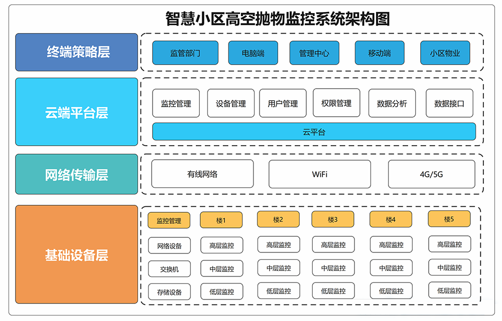 1619168730578800.png 小區(qū)高空拋物監(jiān)控2.png